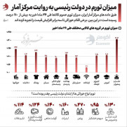 درخواست احقاق حقوق مردم از درآمد دلاری شرکت‌های خام‌فروش انفال عمومی