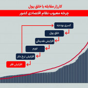 درخواست جرم‌انگاری خلق پول: با خسارت سالانه ۱.۷۰۰.۰۰۰.۰۰۰.۰۰۰.۰۰۰ تومانی به مردم